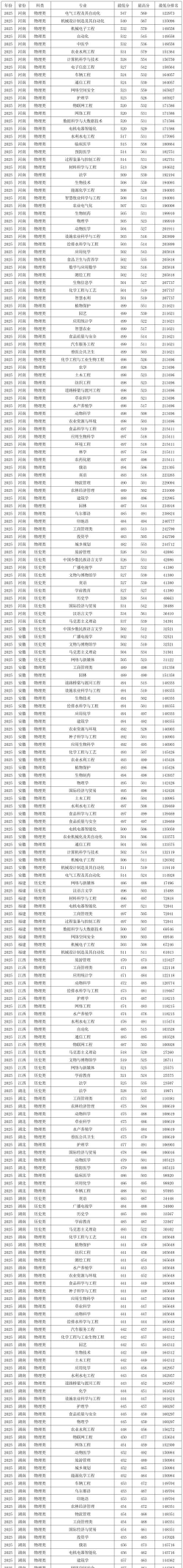 2025年塔里木大学录取分数线多少分？