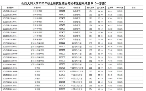 山西大同大学2025年全国各省录取分数线与位次排名汇总！含省内及省外
