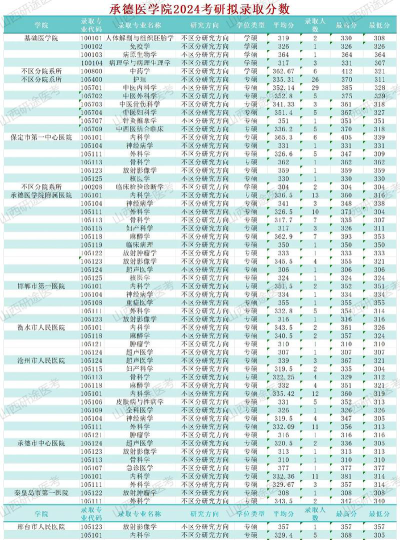 承德医学院2024年在贵州录取分数线、对应位次