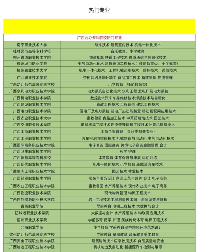 广西院校专业热度排名