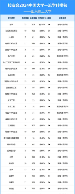 2024山东理工优秀专业排名