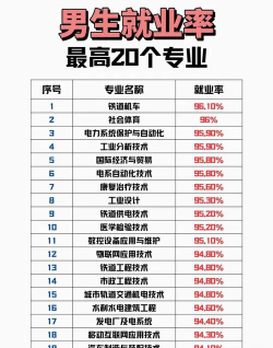 好就业男生专业排名