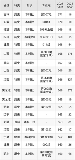 2025年清华大学录取分数线多少分？