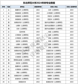 2024大专转专业要排名