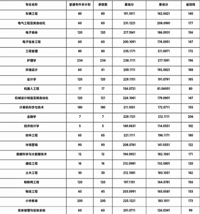2025年商丘工学院录取分数线多少分？
