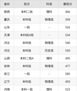 2024年河北建筑工程学院在山东录取分数线