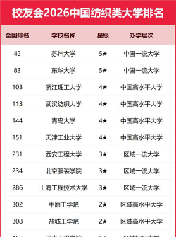 纺织专业专科院校排名
