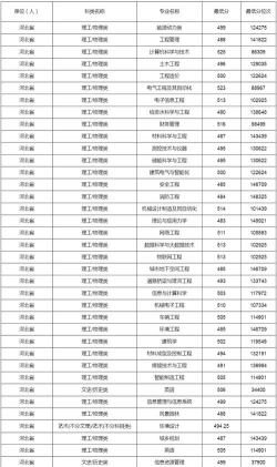 河北建筑工程学院2024年在河北录取分数线、对应位次