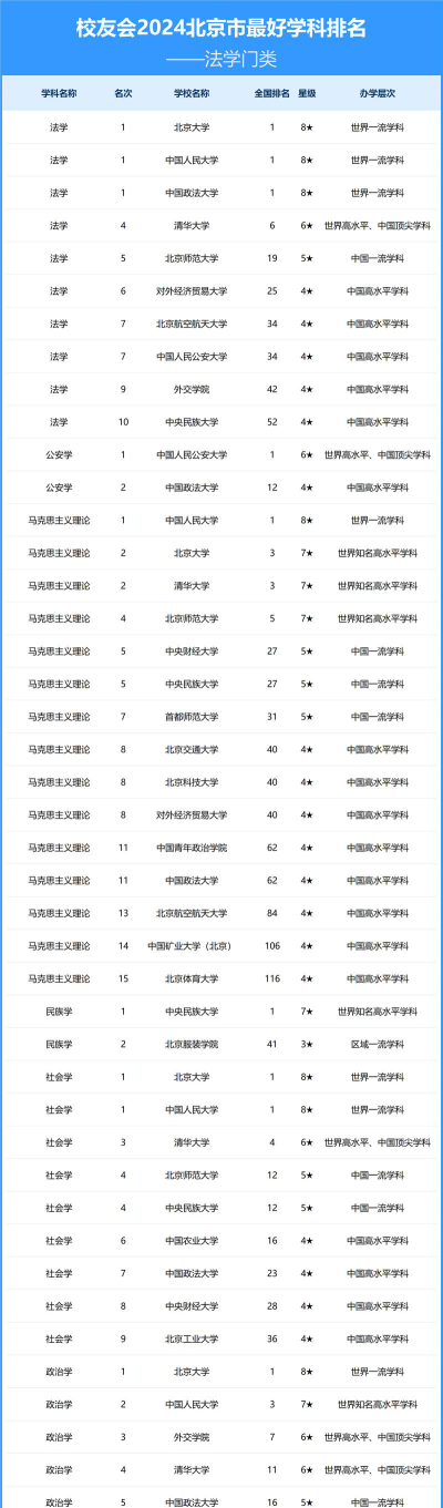 2024北京北航大学专业排名