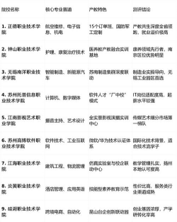 民办大专王牌专业排名