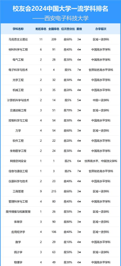 2024西电给专业排名