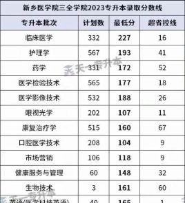 新乡医学院三全学院2024年在河北各专业录取分数线