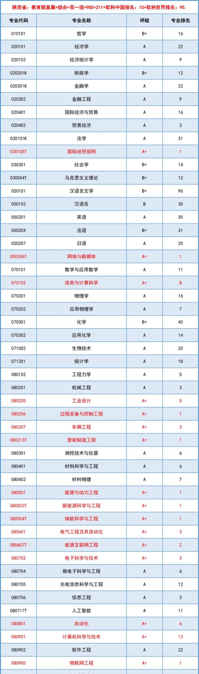 2024西安交大各个专业排名