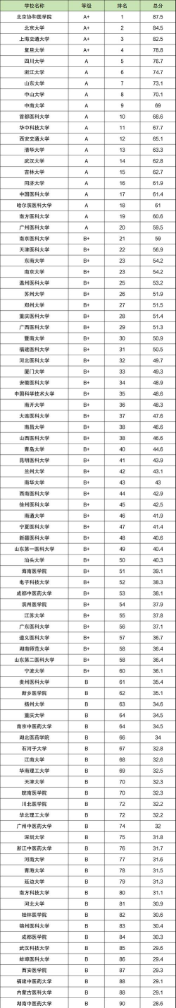 2024中国西医临床专业排名