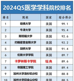 2024国外大学临床专业排名