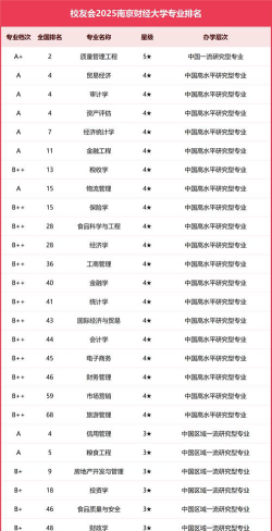 南京财经什么专业排名