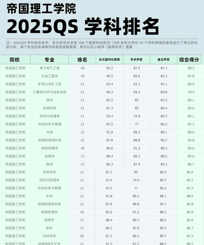 帝国理工王牌专业排名