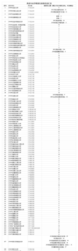 2024全国英语口译专业排名