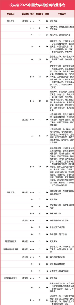 测绘设计类专业排名