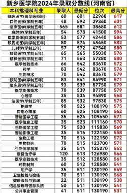 2024年新乡医学院在河南全部专业录取位次、分数线