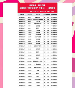 2024贵州热门大学专业排名