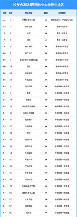 西南林业最好专业排名