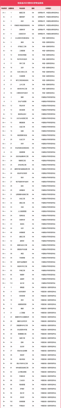 贵大里的专业排名