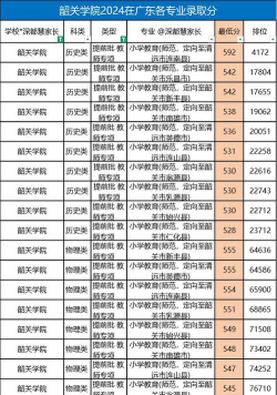 2024韶关学院头牌专业排名