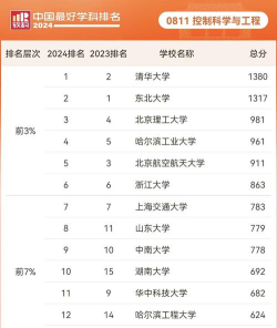 2024控制学专业高校排名