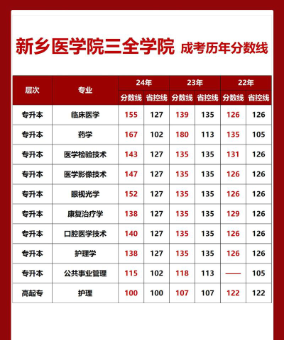 河北高考成绩多少分能报考新乡医学院三全学院？