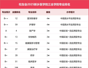 2025新乡医学院专业排名一览表