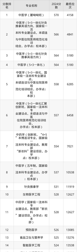 2025年上海中医药大学录取分数线多少分？