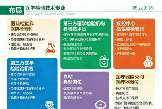 检查科专业好就业吗