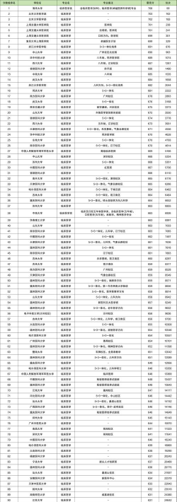 2024临床专业排名最新大学