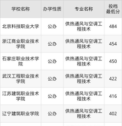供热通风与空调工程技术专业陕西录取分数线多少分