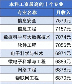 2024本科专业高薪排名