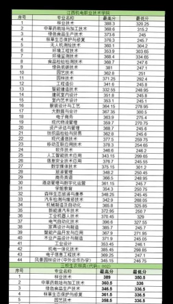 机电一体化技术专业江西录取分数线多少分