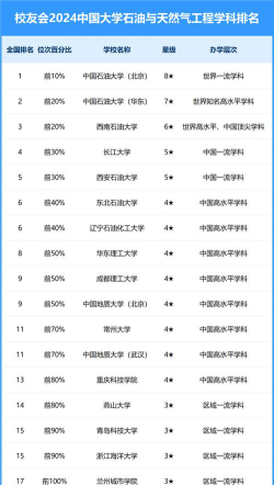 2024燃气类专业学院排名