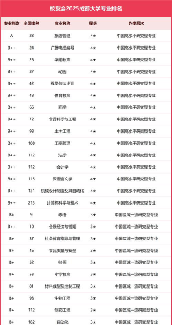 成都大学著名专业排名