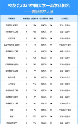 2024南航大学最好专业排名