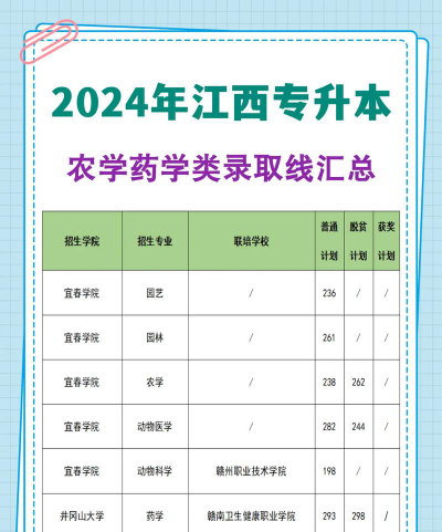 药学专业江西录取分数线多少分
