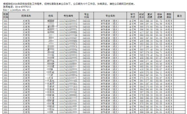 2024扬大硕士专业排名