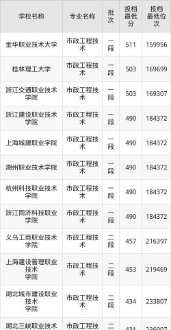 市政工程技术专业陕西录取分数线多少分