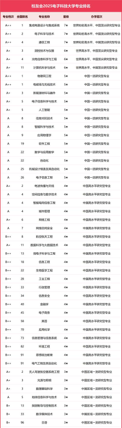 北电科各专业排名