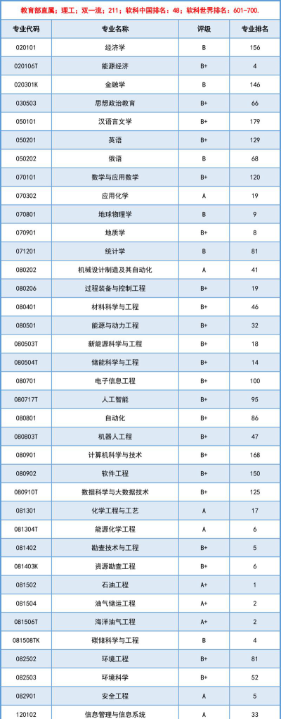 2024石油专业中职学校排名