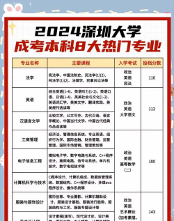 2024深圳自学热门专业排名