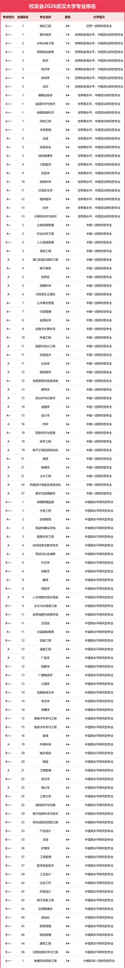 武汉大学专业排名6