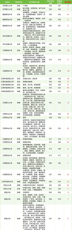 2024高校降分专业排名