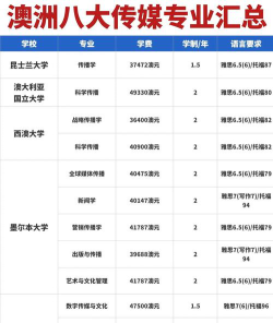 澳洲传媒相关专业排名