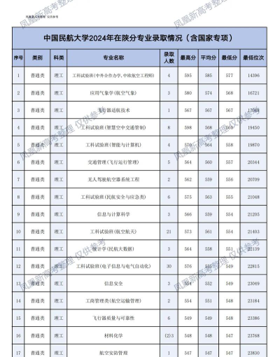 飞行器设计与工程专业陕西录取分数线多少分